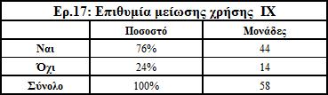 Πίνακας 3.3.10: Επιθυμία μείωσης της χρήσης ΙΧ Στην ερώτησης «Αν επιθυμείτε να μειώσετε τις καθημερινές σας μετακινήσεις στην πόλη με Ι.