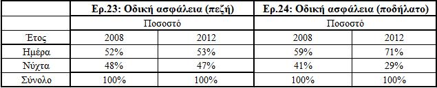 το ποσοστό από 55% ανέβηκε στο 76%