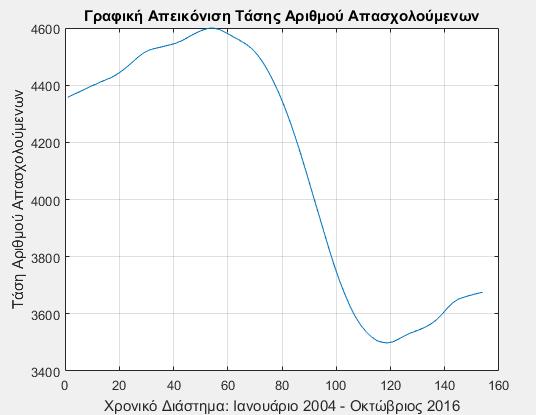 Με βάση τα παραπάνω η γραφική αναπαράσταση της χρονοσειράς της τάσης του αριθμού των απασχολούμενων έχει ως εξής: Σχήμα 6.