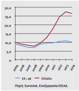 Εικόνα 3.5: Ποσοστό Ανεργίας, Ελλάδα & ΕΕ, 2005 2014 Εικόνα 3.