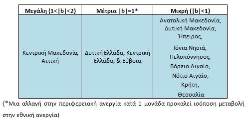 Τέλος, σύμφωνα με την ανάλυση των περιοχών της Δυτικής Ελλάδα, της Κεντρικής Ελλάδας και της Εύβοιας, η ανεργία ακολουθεί τις εθνικές τάσεις (b = 1, b = 1.008 και b = 1.058). Πίνακας 4.
