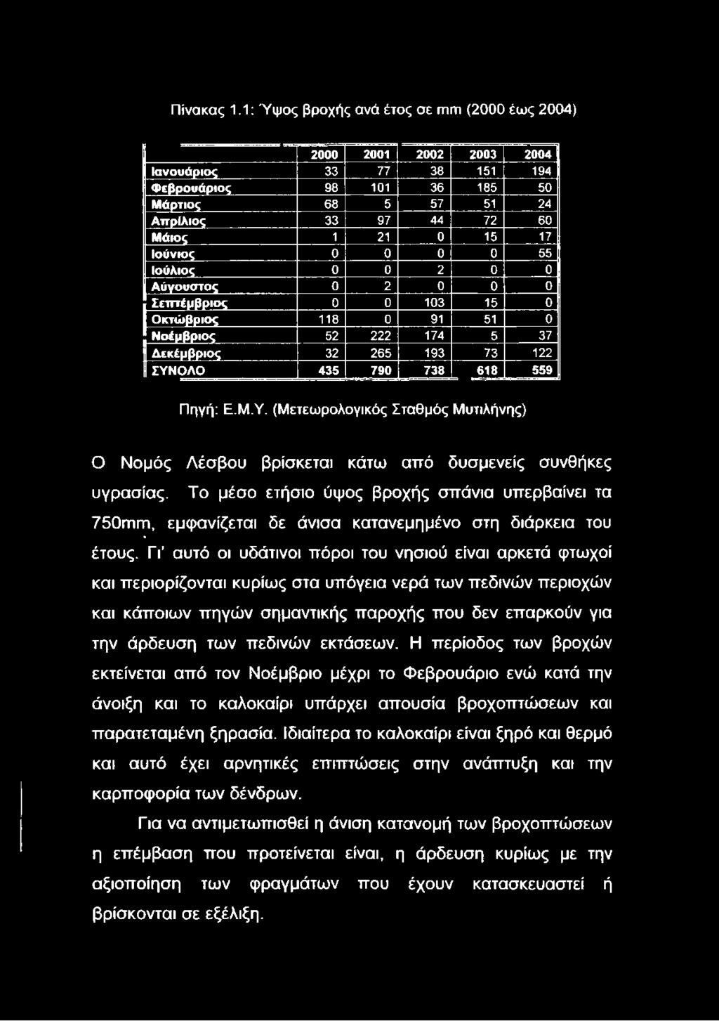 Ιούνιος 0 0 0 0 55 Ιούλιος 0 0 2 0 0 Αύγουστος 0 2 0 0 0 Σεπτέμβριος 0 0 103 15 0 Οκτώβριος 118 0 91 51 0 Νοέμβριος 52 222 174 5 37 Δεκέμβριος 32 265 193 73 122 ΣΥΝ