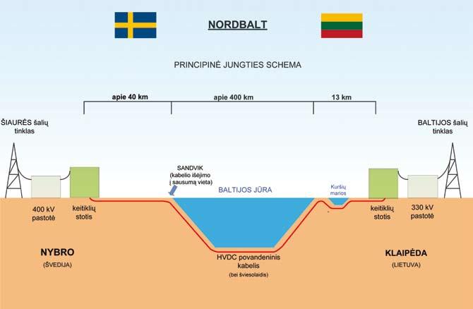 Iki 2015 metų pabaigos planuojama pradėti eksploatuoti jungtį NordBalt ir pirmąją LitPol Link jungties liniją.