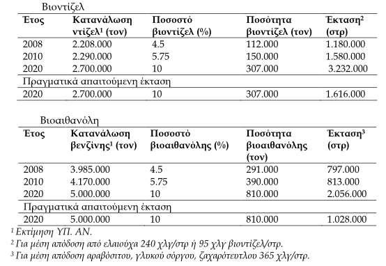 Με βάση και τη νέα αυτή οδηγία, οι ποσότητες βιοκαυσίμων που πρέπει να χρησιμοποιήσει η χώρα μας μέχρι το 2020, μαζί με εκτίμηση των απαιτουμένων