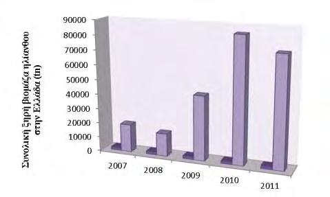 Διάγραμμα 4. Συνολική παραγωγή σπόρου ηλίανθου στην Ελλάδα για τα έτη 2007-2011(Πηγή: FAOSTAT, 2011). Διάγραμμα 5.