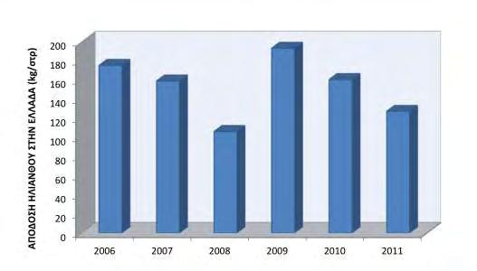 Για τα έτη 2006-2011 η μέση στρεμματική απόδοση κυμαίνεται από 127-193 kg/στρ με τη χαμηλότερη απόδοση το έτος 2011 και την