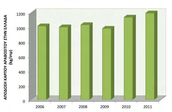 Ελλάδα παραμένει σταθερή και είναι 1000 kg/στρ (FAOSTAT, 2011), όπως παρουσιάζεται και στο Διάγραμμα 8. Διάγραμμα 8. Απόδοση της καλλιέργειας του αραβοσίτου (σε kg/στρ) από το 2006-2011 (Πηγή: FAOSTAT, 2011).