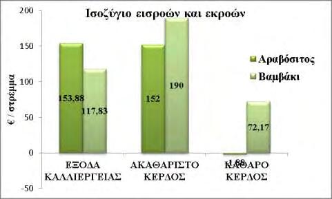 Διάγραμμα 10. Ισοζύγιο εισροών και εκροών για τις καλλιέργειες του ηλίανθου και του βαμβακιού. 3.2.