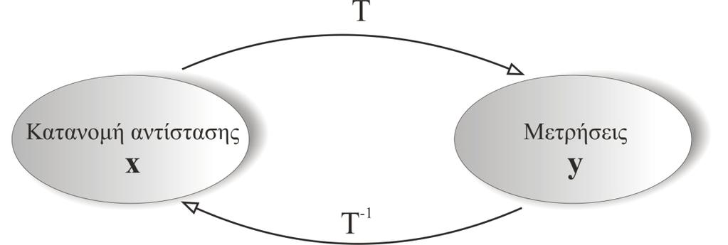 Κεφάλαιο 3: Μέθοδος Ειδικής Ηλεκτρικής Αντίστασης Έστω ότι η μεταβλητή x δίνει την κατανομή της αντίστασης στο υπέδαφος και με y συμβολίζονται οι μετρήσεις.