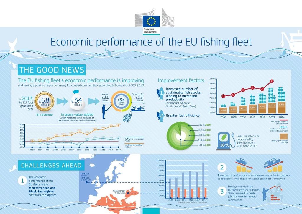 Οι εθνικές αρχές και η Ευρωπαϊκή Επιτροπή έχουν από κοινού την ευθύνη της εκτέλεσης του προγράμματος. 5.6. Βασικά στατιστικά στοιχεία για την αλιεία.