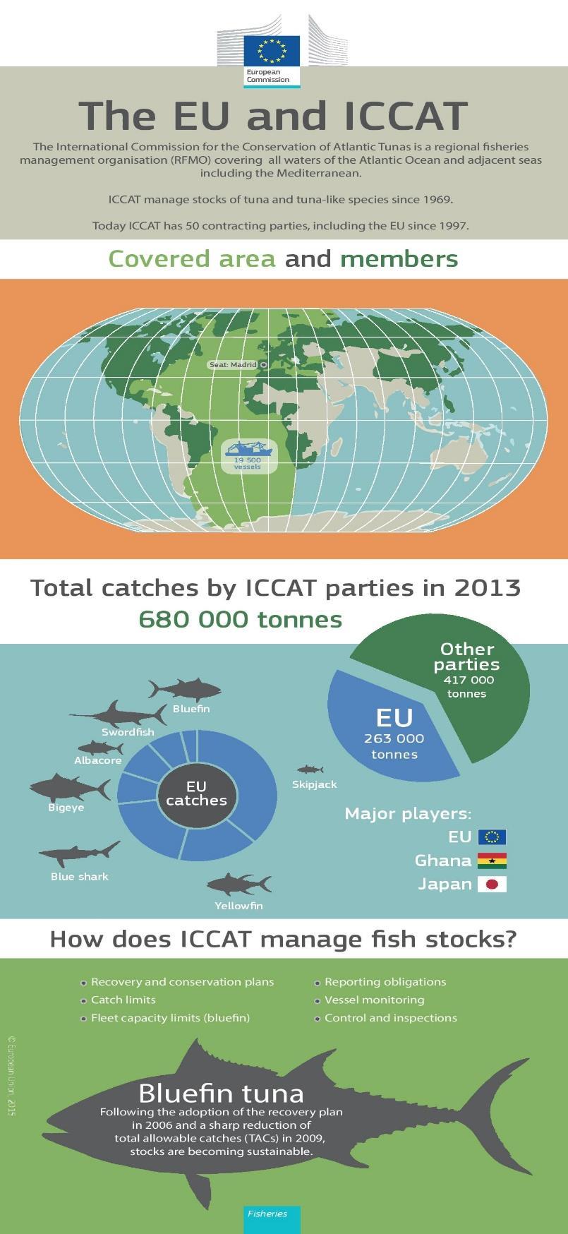 Πίνακας 2: Διαχείριση φορτίου των μελών του ICCAT21. Πηγή:http://ec.europa.eu/fisheries/documentation/eu_fisheries_key_facts/index_el.