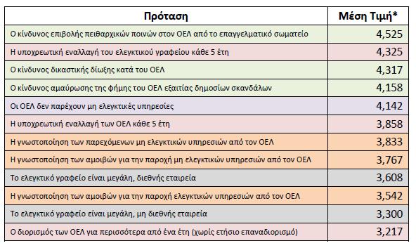 IV. Αποτελζςματα ζρευνασ 2 o Μζροσ Ερωτθματολογίου (Αντιλιψεισ για τουσ παράγοντεσ Ανεξαρτθςίασ των ΟΕΛ) - Αντιλιψεισ των χρθςτϊν των