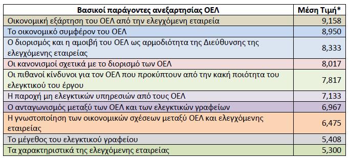 IV. Αποτελζςματα ζρευνασ 2 o Μζροσ Ερωτθματολογίου (Αντιλιψεισ για τουσ παράγοντεσ Ανεξαρτθςίασ των ΟΕΛ) - Αντιλιψεισ των χρθςτϊν των