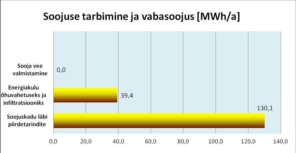 Erinevus bilansis on tingitud asjaolust, et soojuspumba poolt toodetud soojusenergiat ei mõõdeta hoone sisendile paigaldatud soojusenergia kulumõõturiga. 2.