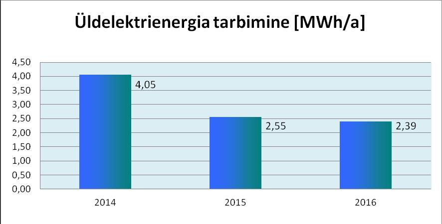 1.6 Tarbimisandmed.