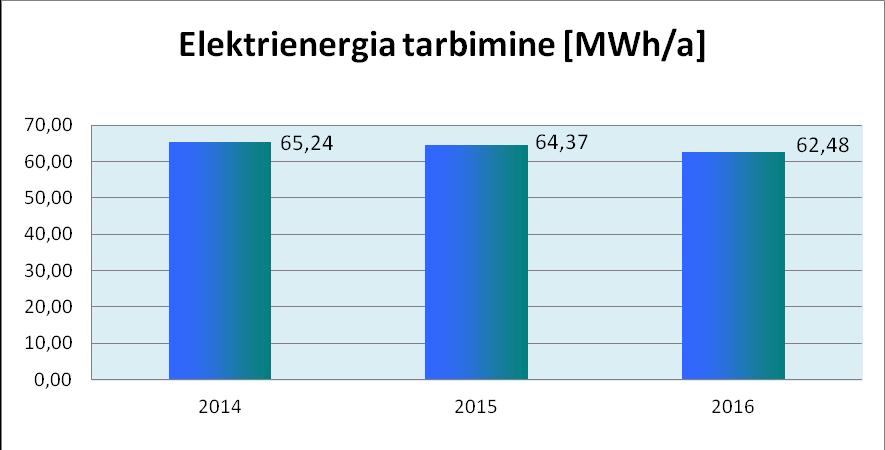 (üldelekter) 2014 2015 2016 Ühik Elektrienergia tarbimine 4,05 2,55 2,39 MWh/a Eritarbimine suletud