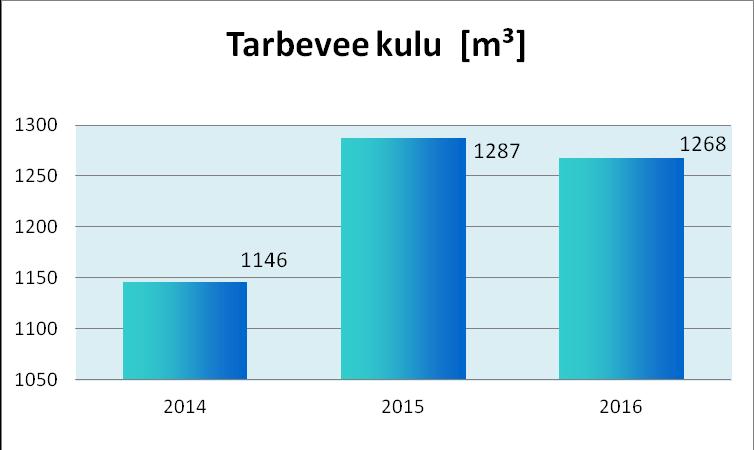 Tarbevee kulu iseloomustavad järgmised tabelid ja diagrammid: Tarbevee kulu 2014 2015 2016 Ühik Tarbevesi kokku 1146 1287 1268 m³/a Eritarbimine suletud netopinnale 0,61 0,68 0,67 m³/(m²a) Märkused: