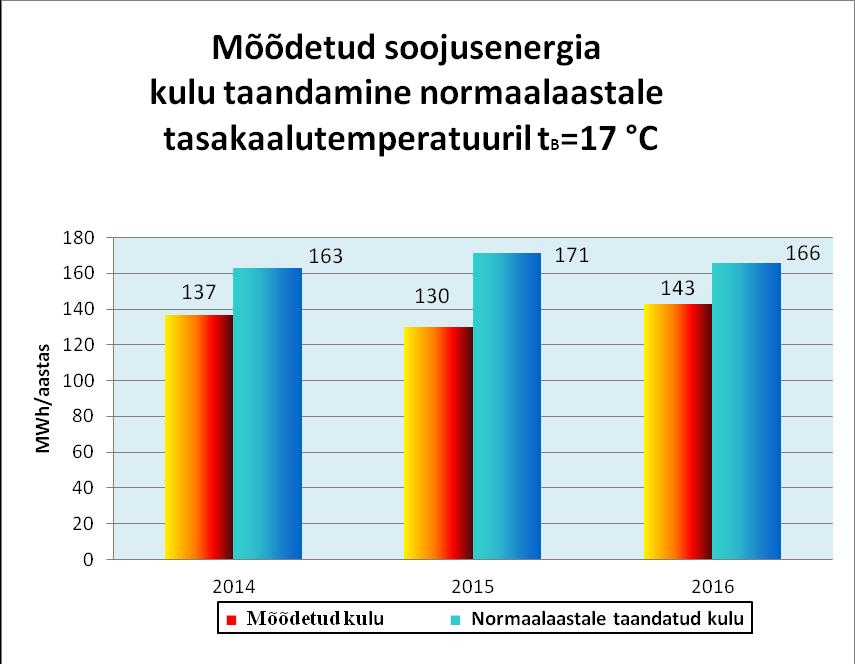 1.7 Hoone soojusbilanss. Hoone normaalaasta soojusbilansi koostamiseks on arvutatud soojakaod läbi piirete ja avade. Arvutatud vabasoojus ja tasakaalutemperatuur.