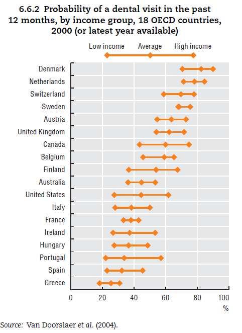 Γράφημα 3-1 Ποσοστό πιθανότητας επίσκεψης στον οδοντίατρο βάση εισοδήματος [5] Στον πιο κάτω πίνακα παρουσιάζεται ο αριθμός των οδοντιάτρων ανά 100.000 άτομα πληθυσμό.