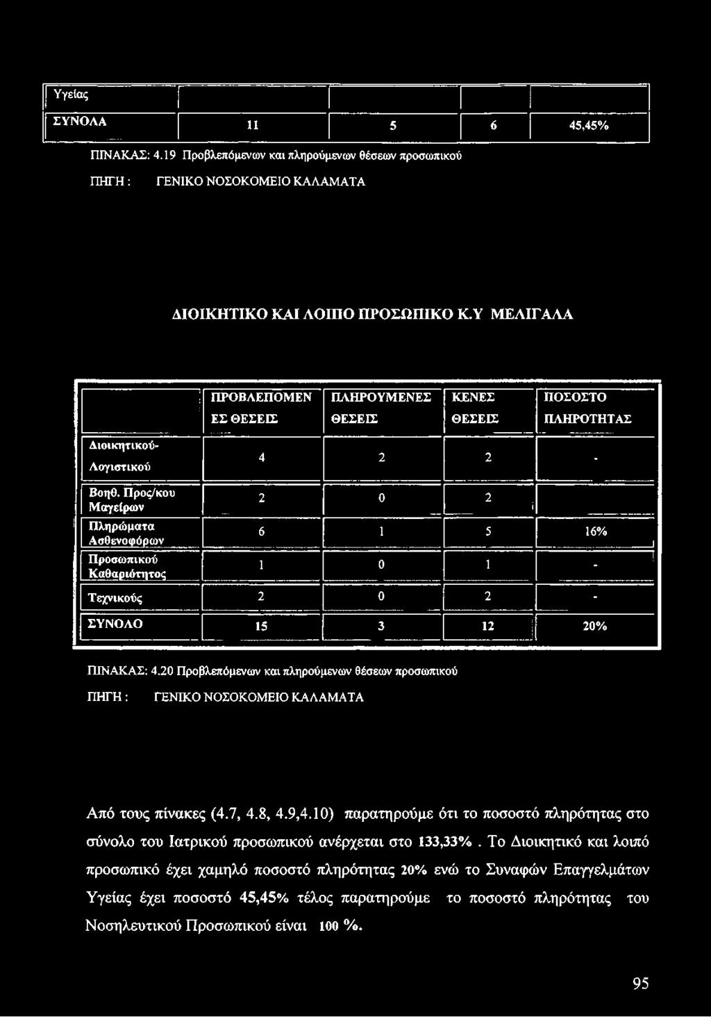 Προς/κου Μαγείρων Πληρώματα Ασθενοφόρων Προσωπικού Καθαριότητος 4 2 2-2 0 2 6 1 5 16%......... 1...1 1 0 1 " I Τεχνικούς 2 0 2 - ΣΥΝΟΛΟ 15 3 12 20% ΠΙΝΑΚΑΣ: 4.