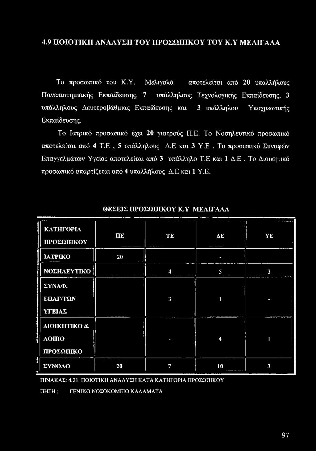 Το Ιατρικό προσωπικό έχει 20 γιατρούς Π.Ε. Το Νοσηλευτικό προσωπικό αποτελείται από 4 Τ.Ε, 5 υπάλληλους Δ.Ε και 3 Υ.Ε. Το προσωπικό Συναφών Επαγγελμάτων Υγείας αποτελείται από 3 υπάλληλο Τ.Ε και 1 Δ.