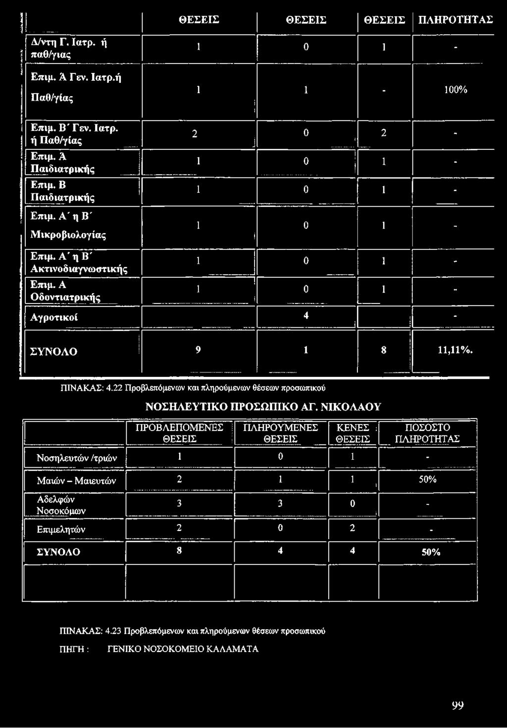 - ΠΙΝΑΚΑΣ: 4.22 Προβλεπόμενων και πληρούμενων θέσεων προσωπικού ΝΟΣΗΛΕΥΤΙΚΟ ΠΡΟΣΩΠΙΚΟ ΑΓ.