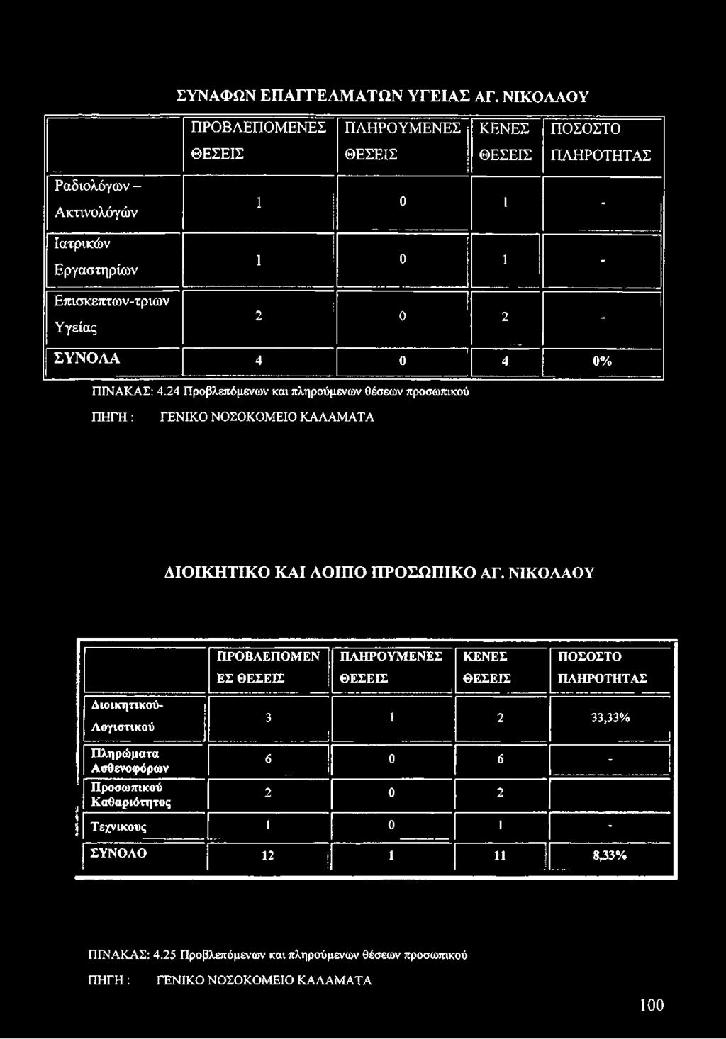 24 Προβλεπόμενων και πληρούμενων θέσεων προσωπικού ' 11] 0 4 0% - ΠΗΓΗ : ΓΕΝΙΚΟ ΝΟΣΟΚΟΜΕΙΟ ΚΑΛΑΜΑΤΑ ΔΙΟΙΚΗΤΙΚΟ ΚΑΙ ΛΟΙΠΟ ΠΡΟΣΩΠΙΚΟ ΑΓ.