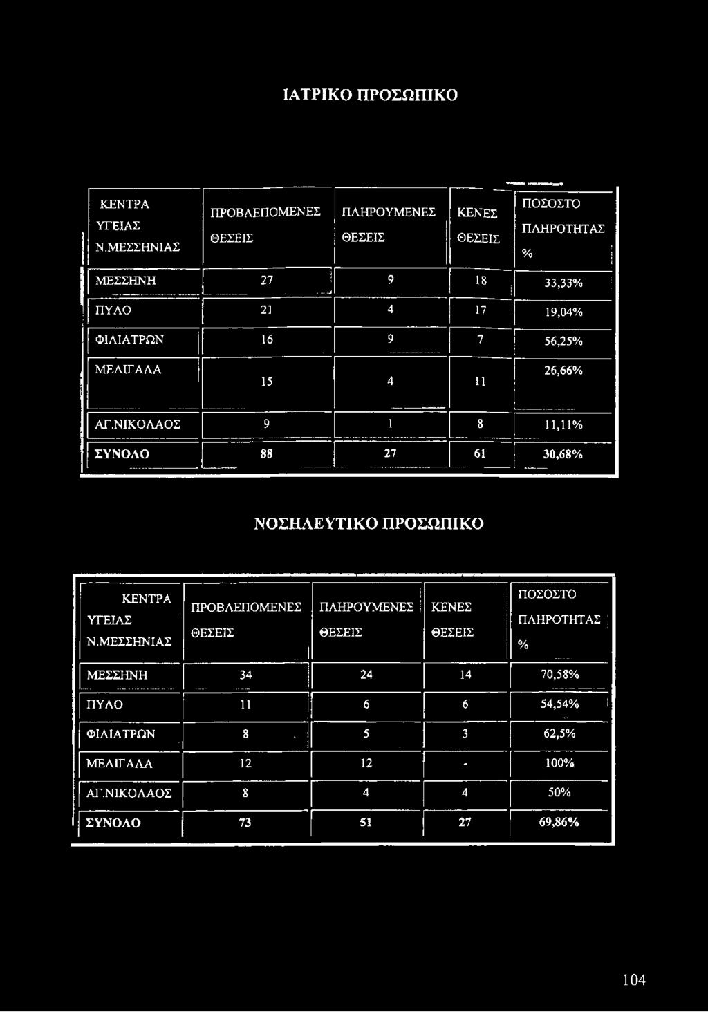 ΝΙΚΟΛΑΟΣ 9 1 8 11,11% ΣΥΝΟΛΟ 88 27 61 30,68% ΝΟΣΗΛΕΥΤΙΚΟ ΠΡΟΣΩΠΙΚΟ ΥΓΕΙΑΣ ΚΕΝΤΡΑ Ν.