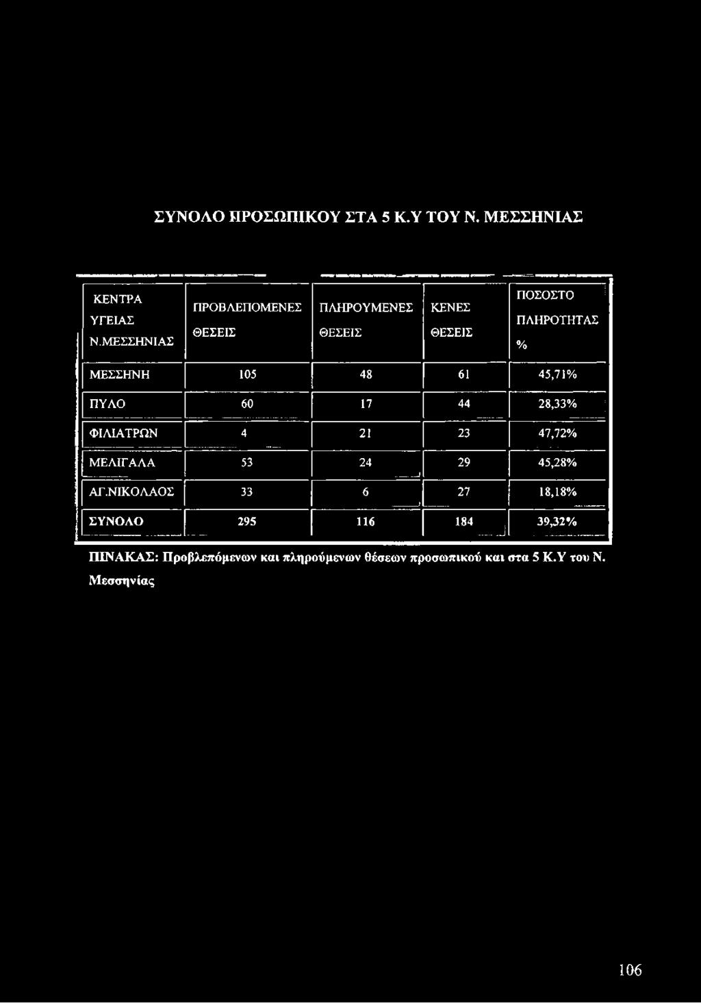 45,71% ΠΥΛΟ 60 17 44 28,33% ΦΙΛΙΑΤΡΩΝ 4^ 21 23 47,72% ; 1 I ΜΕΛΙΓ ΑΛΑ 53 24 ί ΑΓ.ΝΙΚΟΛΑΟΣ 33 6.