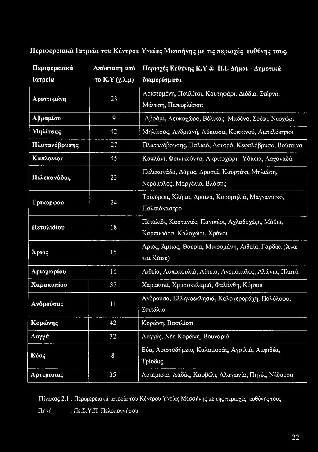 Δήμοι - Δημοτικά διαμερίσματα Αριστομένη 23 Αριστομένη, Πουλίτσι, Κουτηφάρι, Διόδια, Στέρνα, Μάνεση, Παπαφλέσσα Αβραμίου 9 Αβράμι, Λευκοχώρα, Βέλικας, Μαδένα, Σρέφι, Νεοχώρι Μηλίτσας 42 Μηλίτσας,