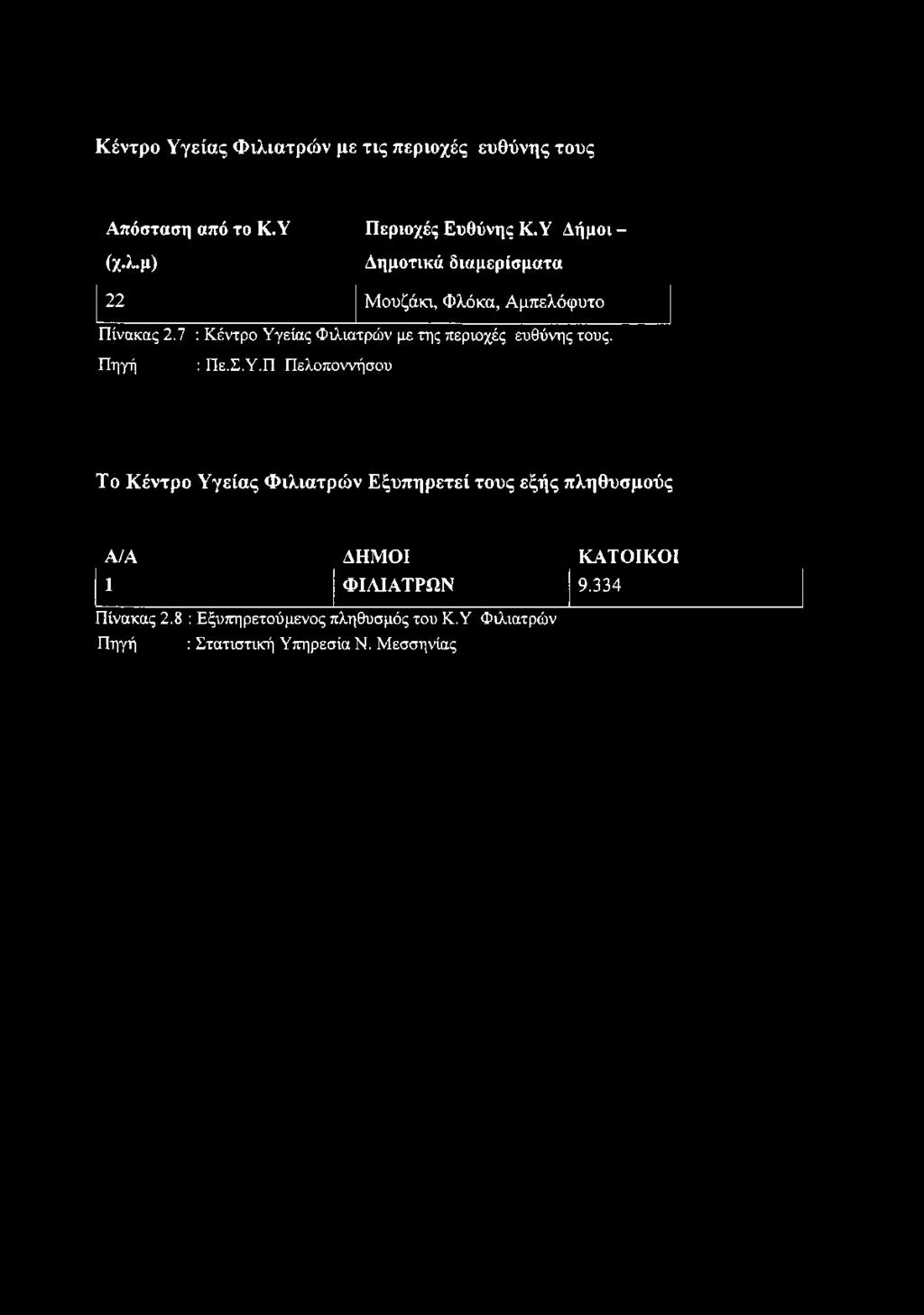 είας Φιλιατρών με της περιοχές ευθύνης τους. Πηγή : Πε.Σ.Υ.