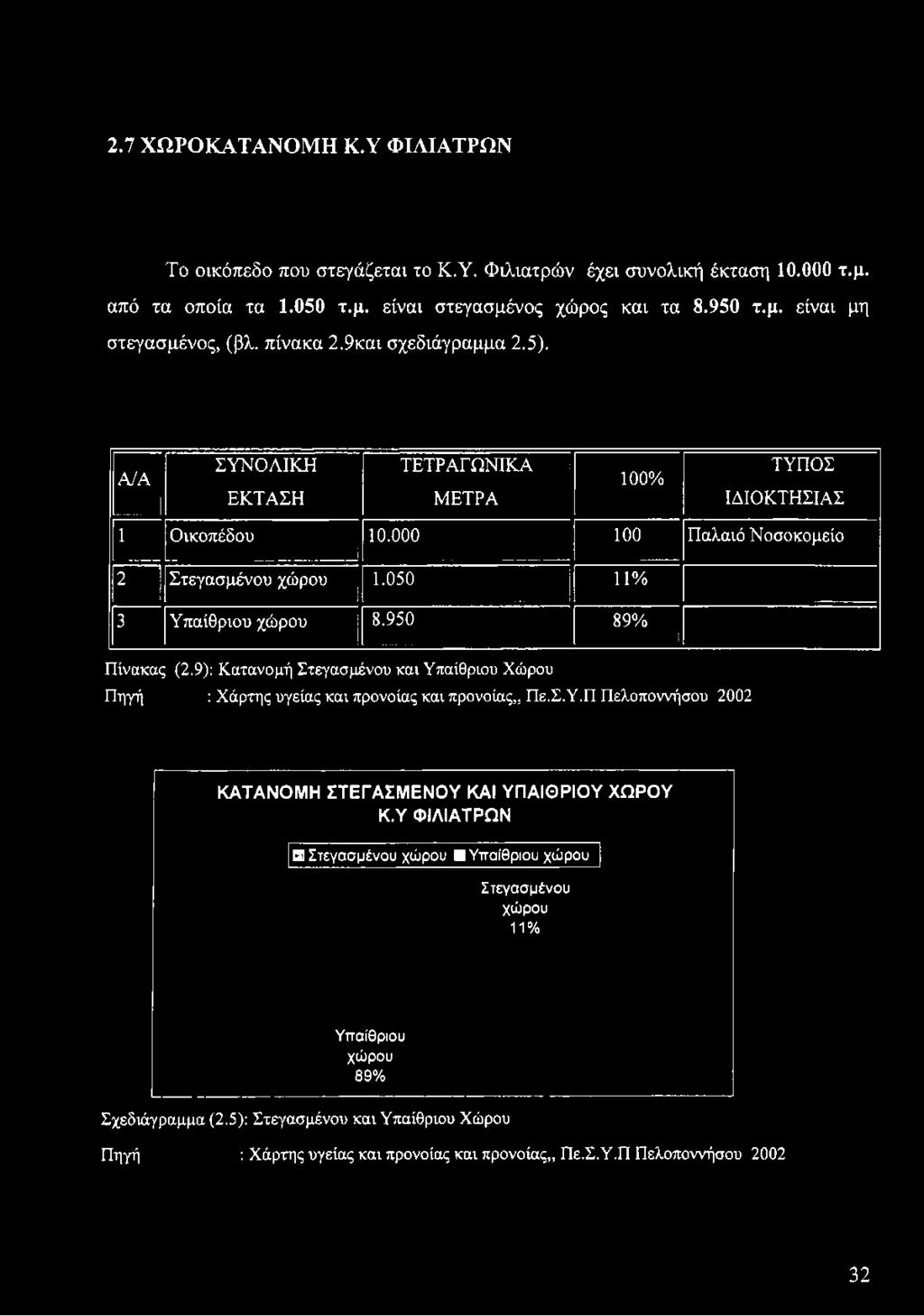 ΣΥΝΟΛΙΚΗ Α/Α I ΕΚΤΑΣΗ 1 Οικοπέδου 2 ' Στεγασμένου χώρου ΤΕΤΡΑΓΩΝΙΚΑ ΜΕΤΡΑ 100% ΤΥΠΟΣ ΙΔΙΟΚΤΗΣΙΑΣ 10.000 100 Παλαιό Νοσοκομείο 1 1.