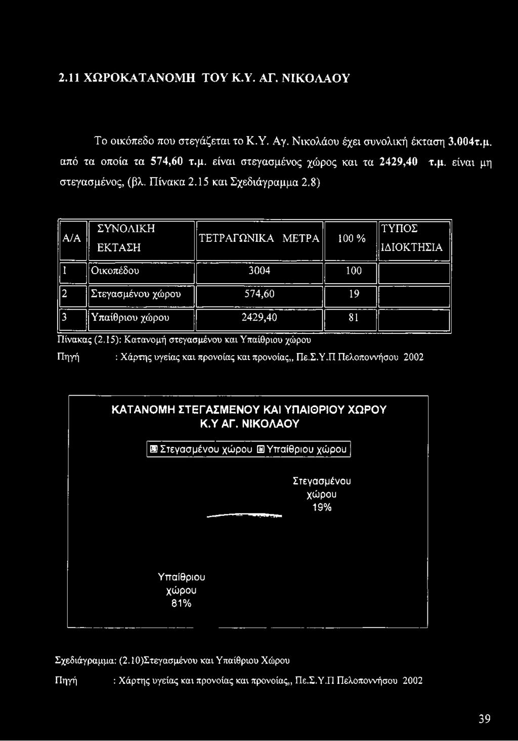 8) Α/Α ΣΥΝΟΛΙΚΗ ΕΚΤΑΣΗ ΤΕΤΡΑΓΩΝΙΚΑ ΜΕΤΡΑ 100% ΤΥΠΟΣ ΙΔΙΟΚΤΗΣΙΑ 1 Οικοπέδου 3004 100 2 Στεγασμένου χώρου 574,60 19 3 Υπαίθριου χώρου