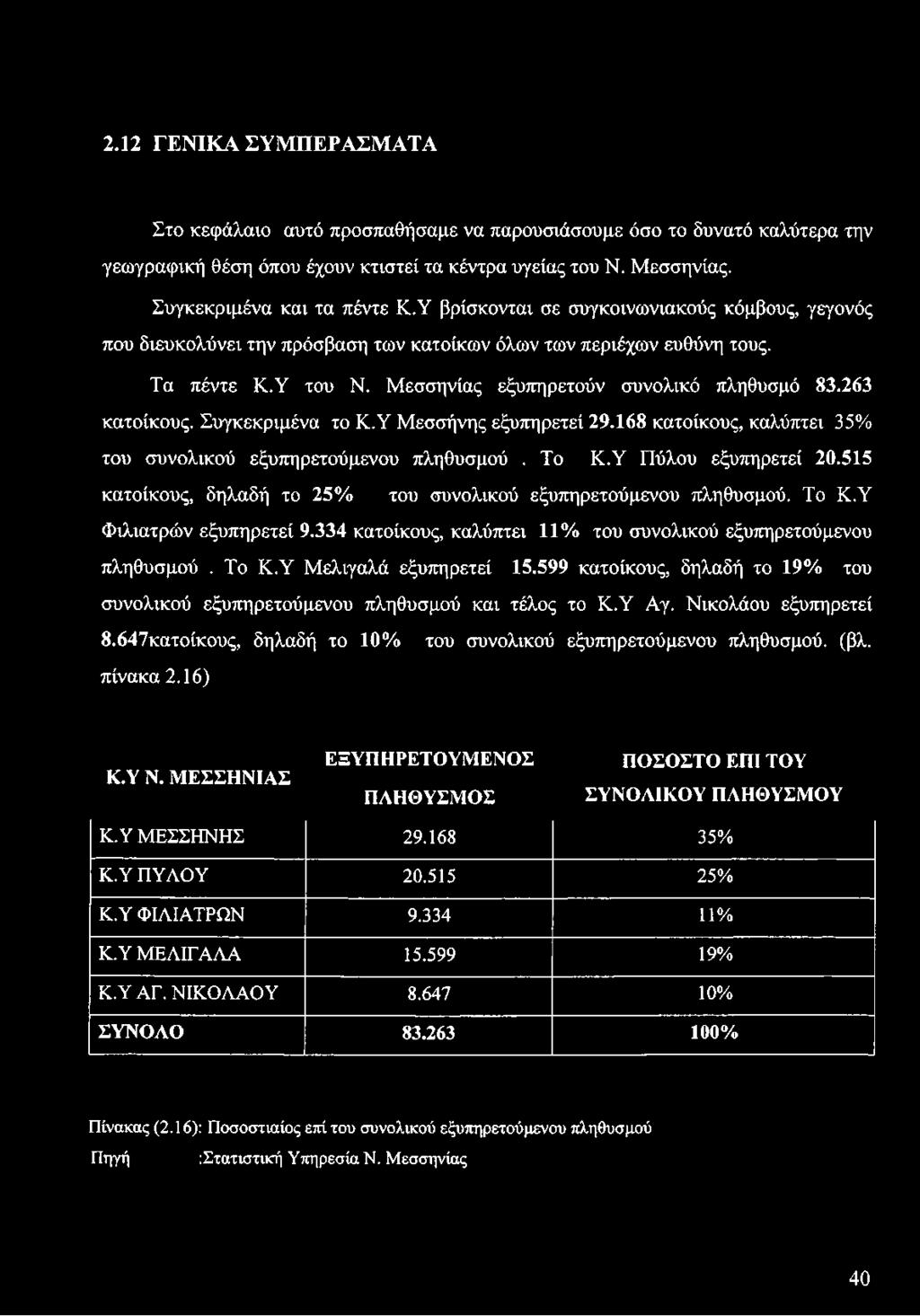 Συγκεκριμένα το Κ.Υ Μεσσήνης εξυπηρετεί 29.168 κατοίκους, καλύπτει 35% του συνολικού εξυπηρετούμενου πληθυσμού. Το Κ.Υ Πύλου εξυπηρετεί 20.