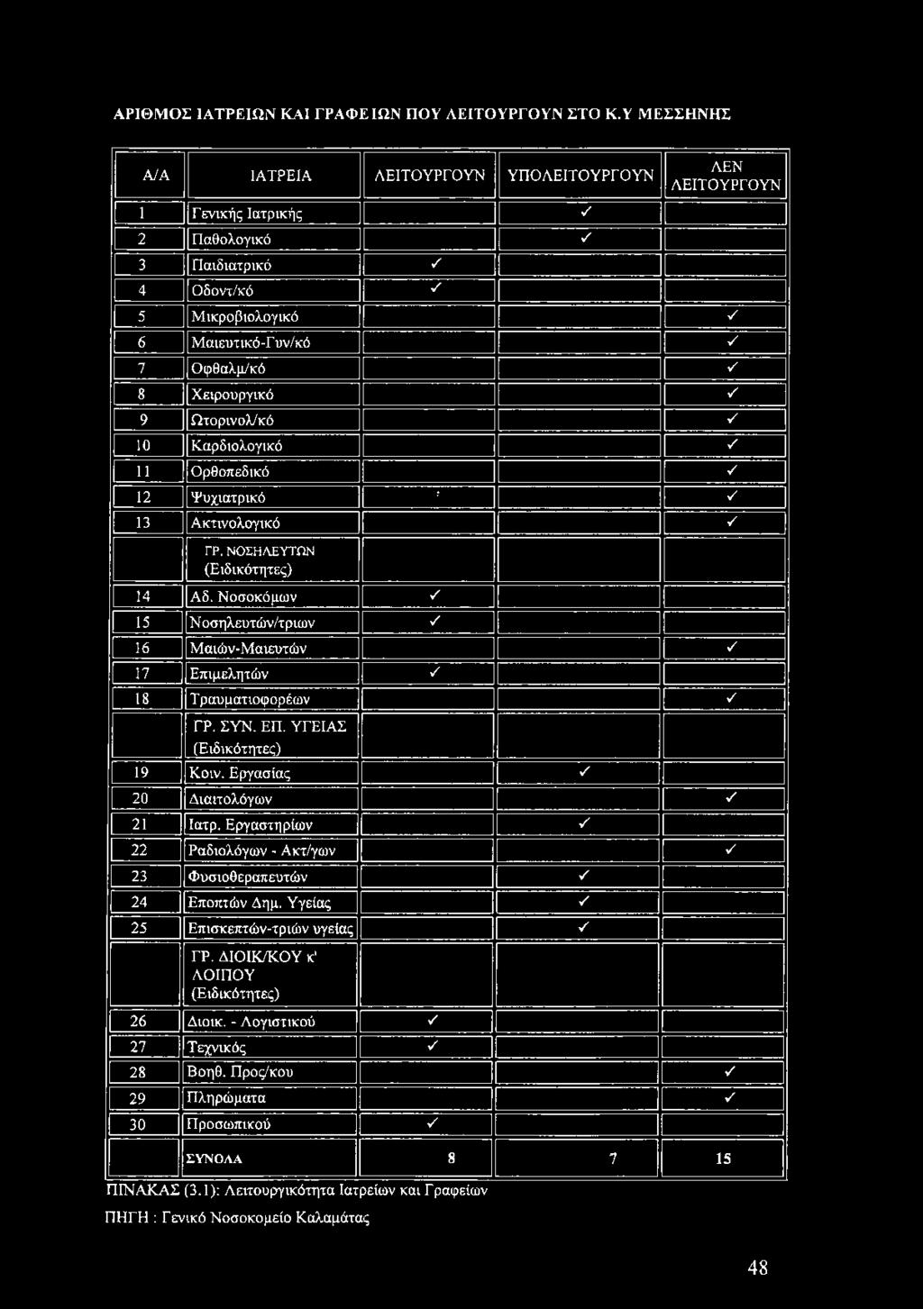 Χειρουργικό ν' 9 Ωτορινολ/κό V 10 Καρδιολογικό ν' 11 Ορθοπεδικό ν' 12 Ψυχιατρικό ί V 13 Ακτινολογικό ν' ΓΡ. ΝΟΣΗ Λ ΕΥΤΩ Ν (Ειδικότητες) 14 Αδ.