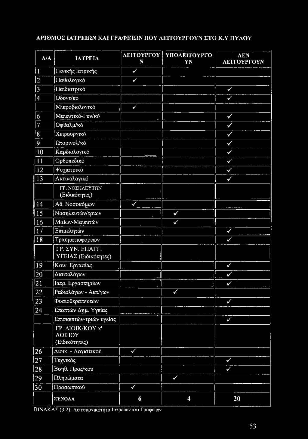 V Οφθαλμ/κό 7 V 8 Χειρουργικό ν ' ΛΕΝ ΛΕΙΤΟΥΡΓΟΥΝ Ϊ9 ~ Ωτορινολ/κό V 10 Καρδιολογικό V 11 Ορθοπεδικό ν ' 12 Ψυχιατρικό ν ' 13 Ακτινολογικό ν ' ΓΡ. ΝΟΣΗΛΕΥΤΩΝ (Ειδικότητες) I 14 Αδ.