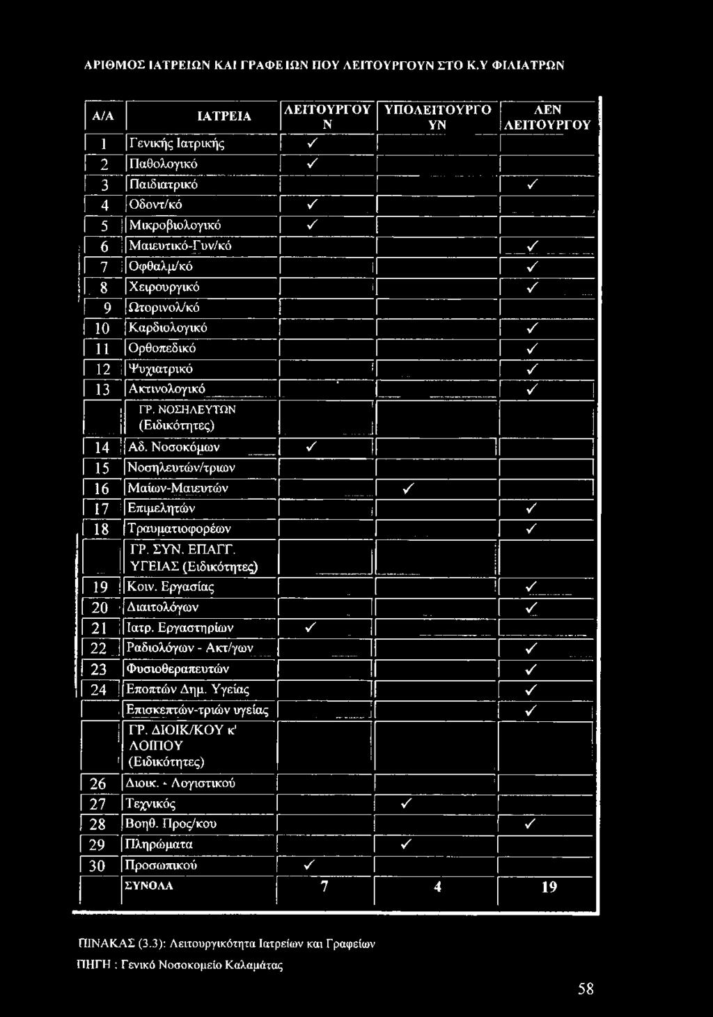 ΝΟΣΗΛΕΥΤΩΝ (Ειδικότητες)... ] 14 1Αδ. Νοσοκόμων ν' 15 Νοσηλευτών/τριων 16 Μαίων-Μαιευτών Υ 17. 1 Επιμελητών.1 Υ 18 Τ ραυ ματιοφορέων Υ ΓΡ. ΣΥΝ. ΕΠΑΓΓ. ΥΓΕΙΑΣ (Ειδικότητες) 19 Κοιν.