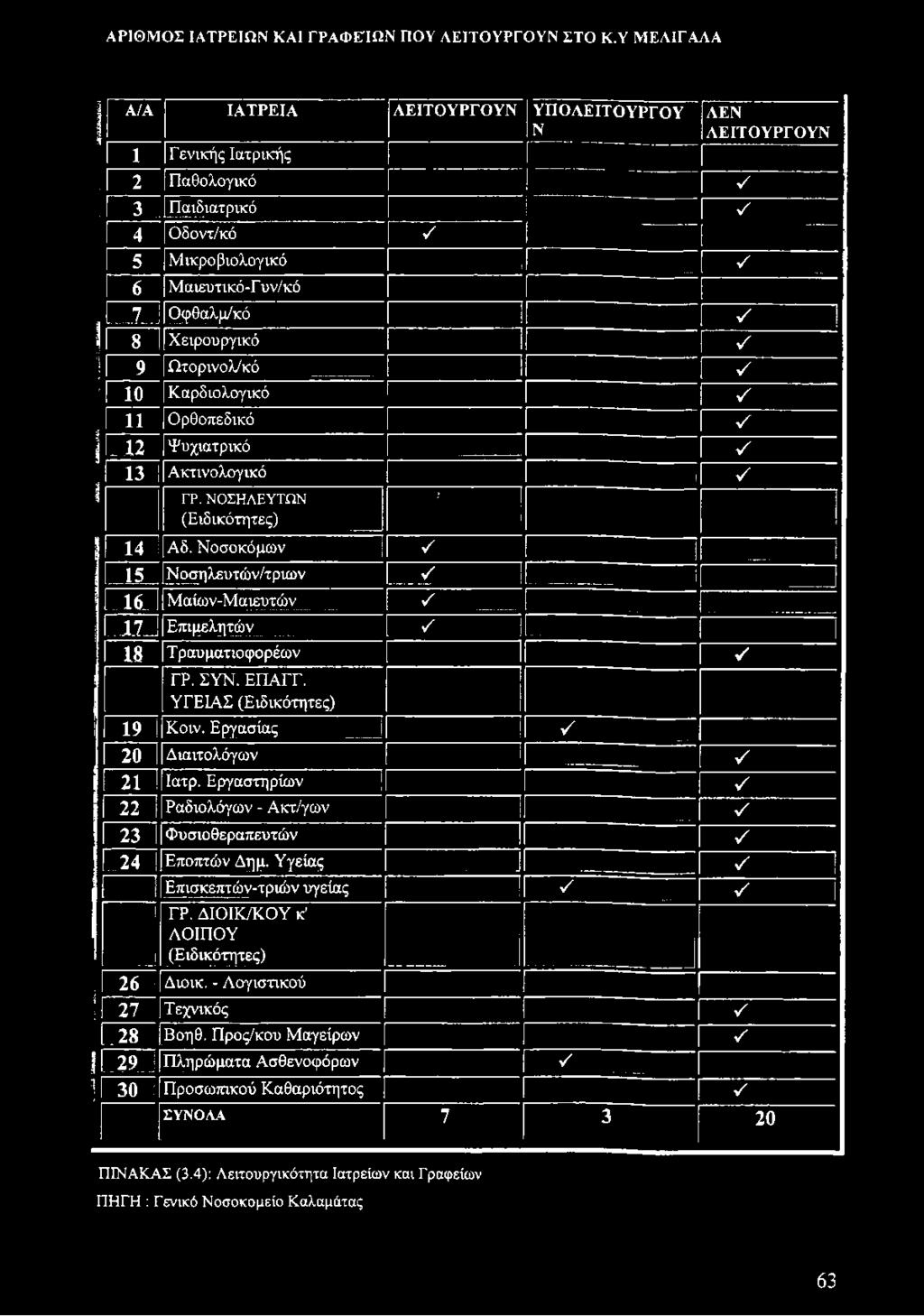 ..1 / Μαιευτικό-Γυν/κό 6 [ ΐ ζ : Οφθαλμ/κό V 1 8 Χειρουργικό V 1 9 Ωτορινολ/κό V I ίο Καρδιολογικό 11 I ρ---- ---- Ορθοπεδικό V ΐ...12 Ψυχιατρικό V 13.] Ακτινολογικό...... ν 1 Γ Ρ.