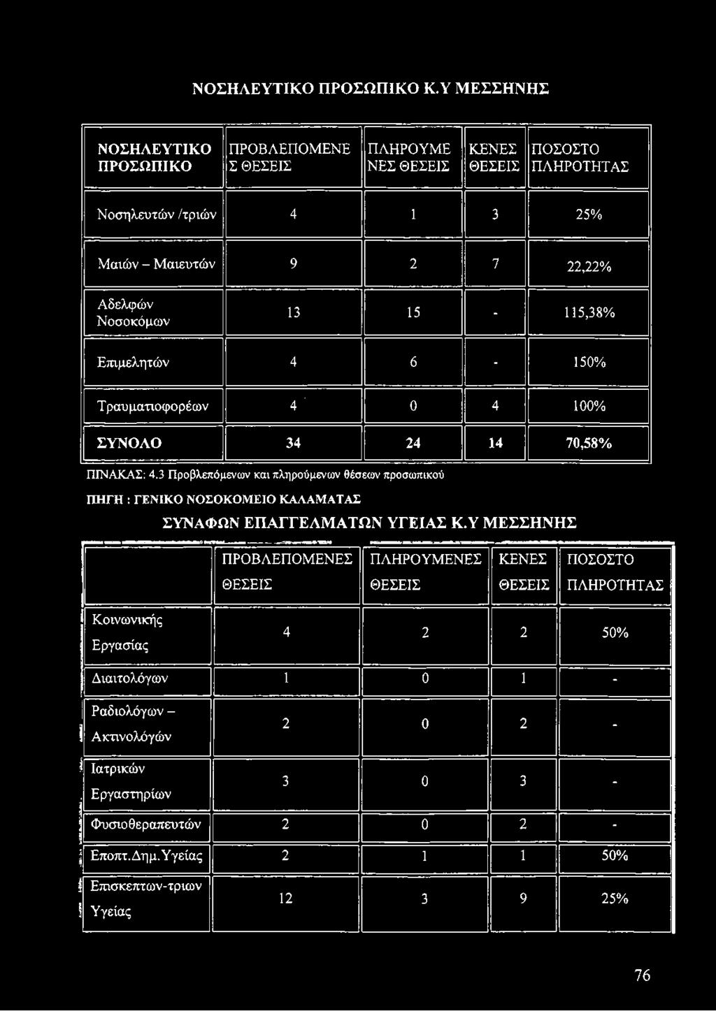 Νοσοκόμων 13 15-115,38% Επιμελητών 4 6-150% Τραυματιοφορέων 4 ' 0 4 100% ΣΥΝΟΛΟ 34 24 14 70,58% ΠΙΝΑΚΑΣ: 4.