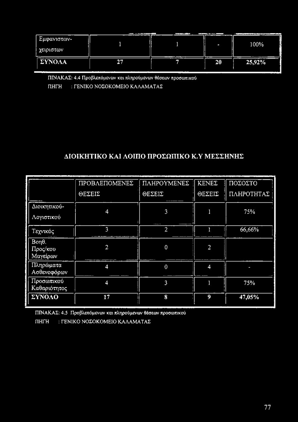 Υ ΜΕΣΣΗΝΗΣ Εμφανιστωνχειριστων Διοικητικού- Λογιστικού ' ΠΡΟΒΛΕΠΟΜΕΝΕΣ ΘΕΣΕΙΣ ΠΛΗΡΟΥΜΕΝΕΣ ΘΕΣΕΙΣ ΚΕΝΕΣ ΘΕΣΕΙΣ ΠΟΣΟΣΤΟ ΠΛΗΡΟΤΗΤΑΣ Ί 4 3
