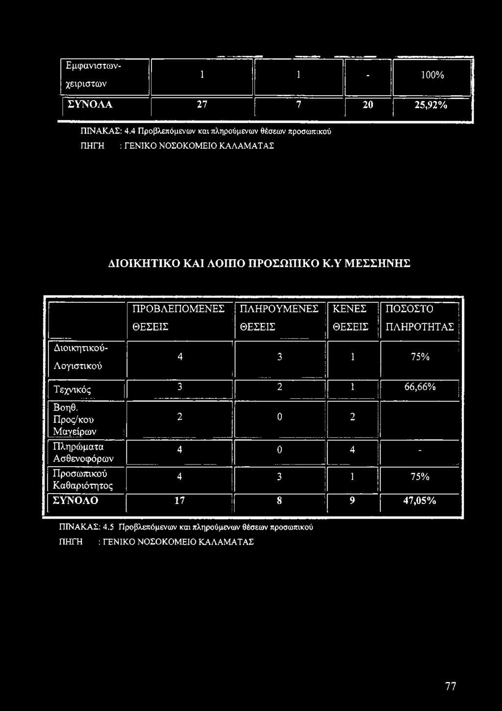 Υ ΜΕΣΣΗΝΗΣ Εμφανιστωνχειριστων Διοικητικού- Λογιστικού ' ΠΡΟΒΛΕΠΟΜΕΝΕΣ ΘΕΣΕΙΣ ΠΛΗΡΟΥΜΕΝΕΣ ΘΕΣΕΙΣ ΚΕΝΕΣ ΘΕΣΕΙΣ ΠΟΣΟΣΤΟ ΠΛΗΡΟΤΗΤΑΣ Ί 4 3