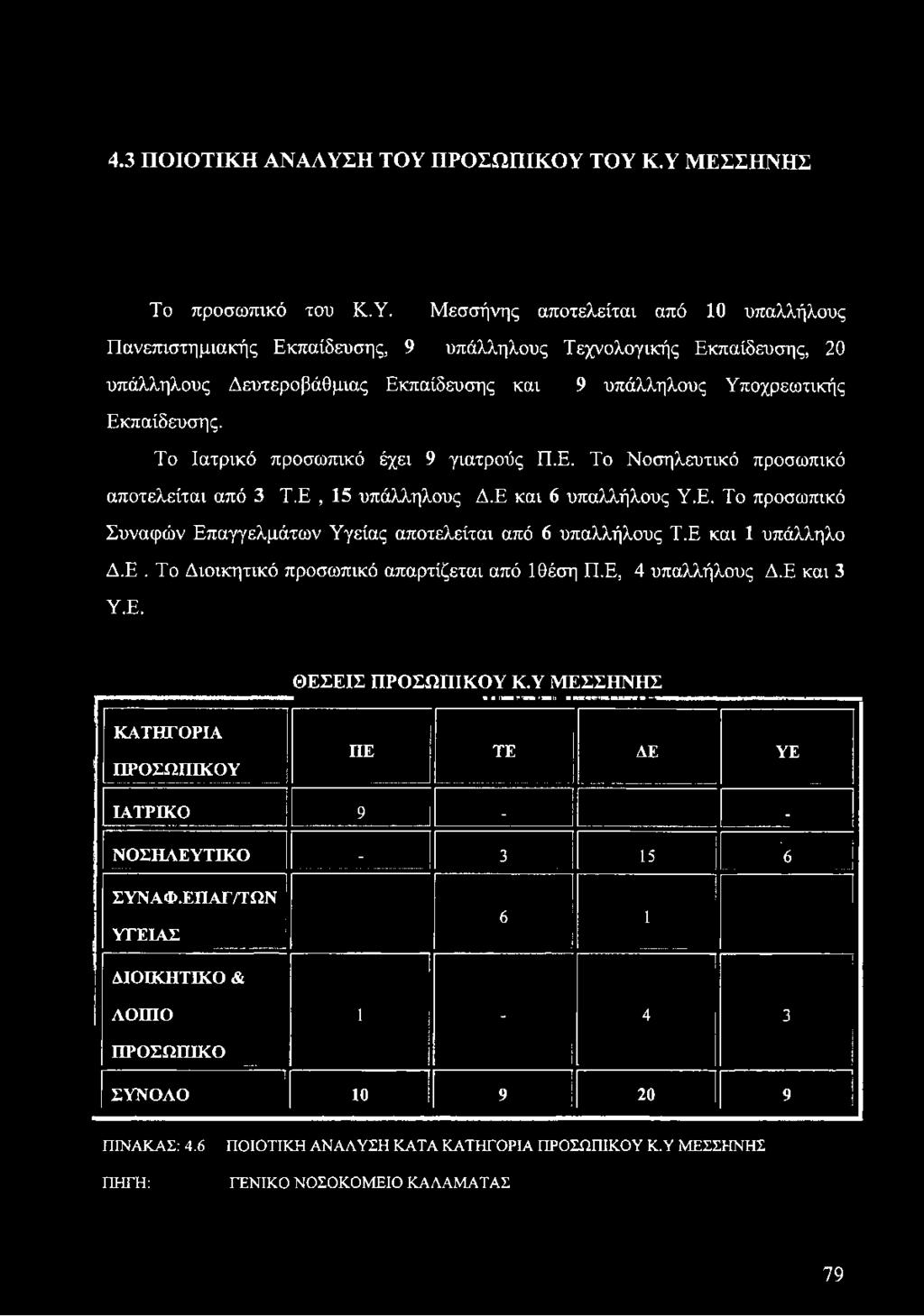 Το Ιατρικό προσωπικό έχει 9 γιατρούς Π.Ε. Το Νοσηλευτικό προσωπικό αποτελείται από 3 Τ.Ε, 15 υπάλληλους Δ.Ε και 6 υπαλλήλους Υ.Ε. Το προσωπικό Συναφών Επαγγελμάτων Υγείας αποτελείται από 6 υπαλλήλους Τ.