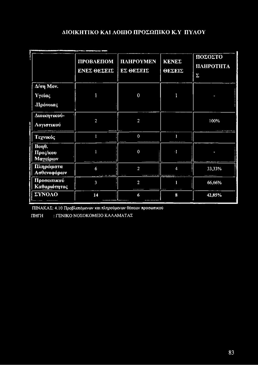 Π ρόνοιας. I Διοικητικού- Λογιστικού 2 2 100% Τεχνικός 1 0 1 Βοηθ.