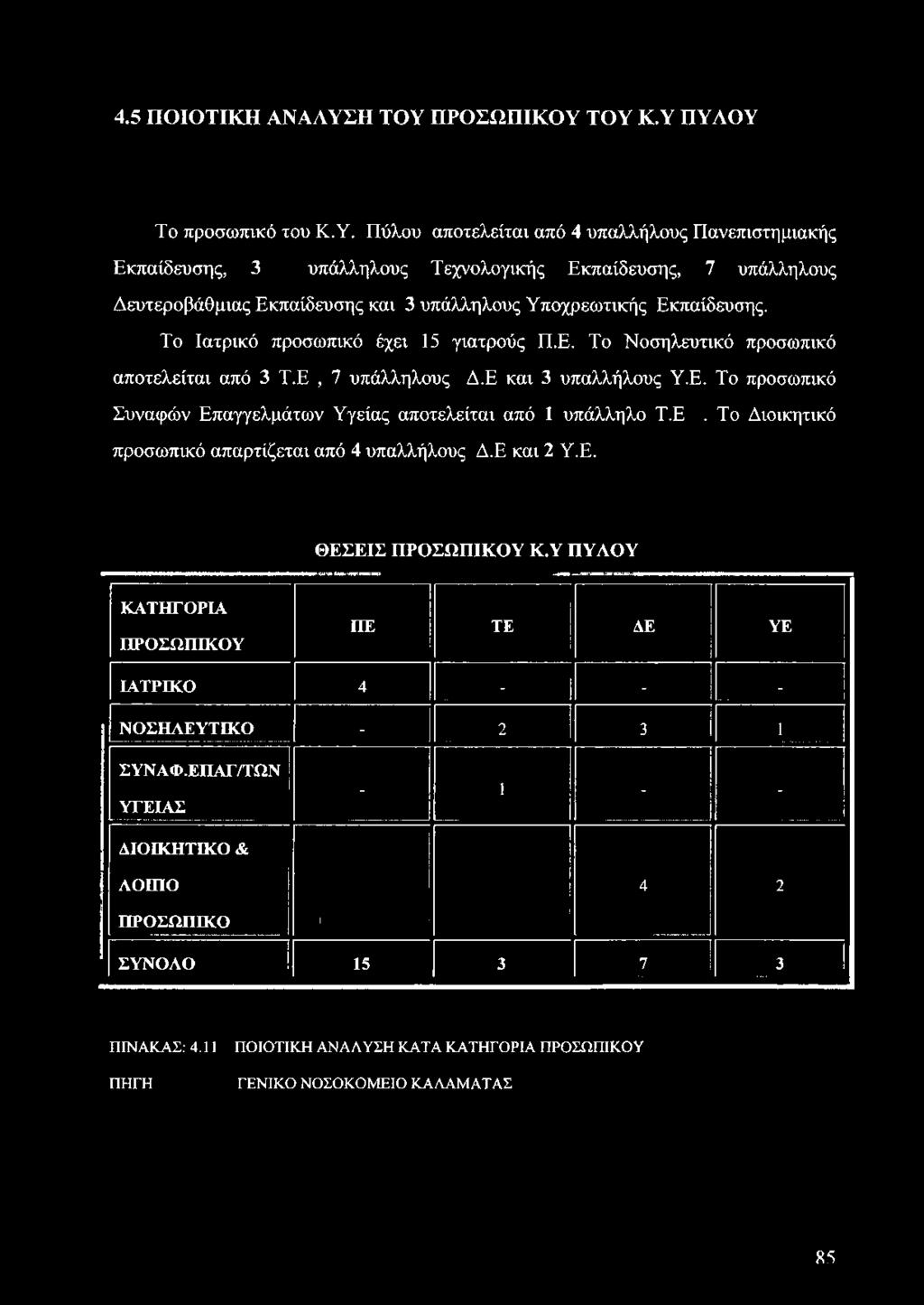 Το Ιατρικό προσωπικό έχει 15 γιατρούς Π.Ε. Το Νοσηλευτικό προσωπικό αποτελείται από 3 Τ.Ε, 7 υπάλληλους Δ.Ε και 3 υπαλλήλους Υ.Ε. Το προσωπικό Συναφών Επαγγελμάτων Υγείας αποτελείται από 1 υπάλληλο Τ.