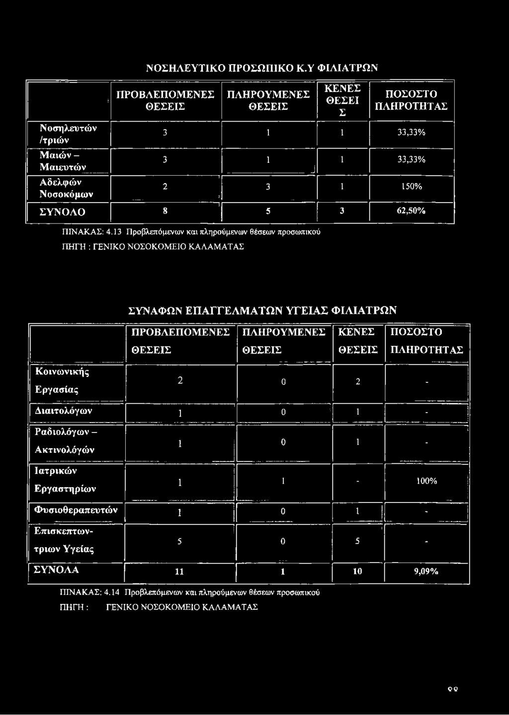 13 Προβλεπόμενων και πληρούμενων θέσεων προσωπικού ΠΗΓΗ : ΓΕΝΙΚΟ ΝΟΣΟΚΟΜΕΙΟ ΚΑΛΑΜΑΤΑΣ ΣΥΝΑΦΩΝ ΕΠΑΓΓΕΛΜΑΤΩΝ ΥΓΕΙΑΣ ΦΙΛΙΑΤΡΩΝ Κοινωνικής Εργασίας Διαιτολόγων Ραδιολόγων - Ακτινολόγών Ιατρικών