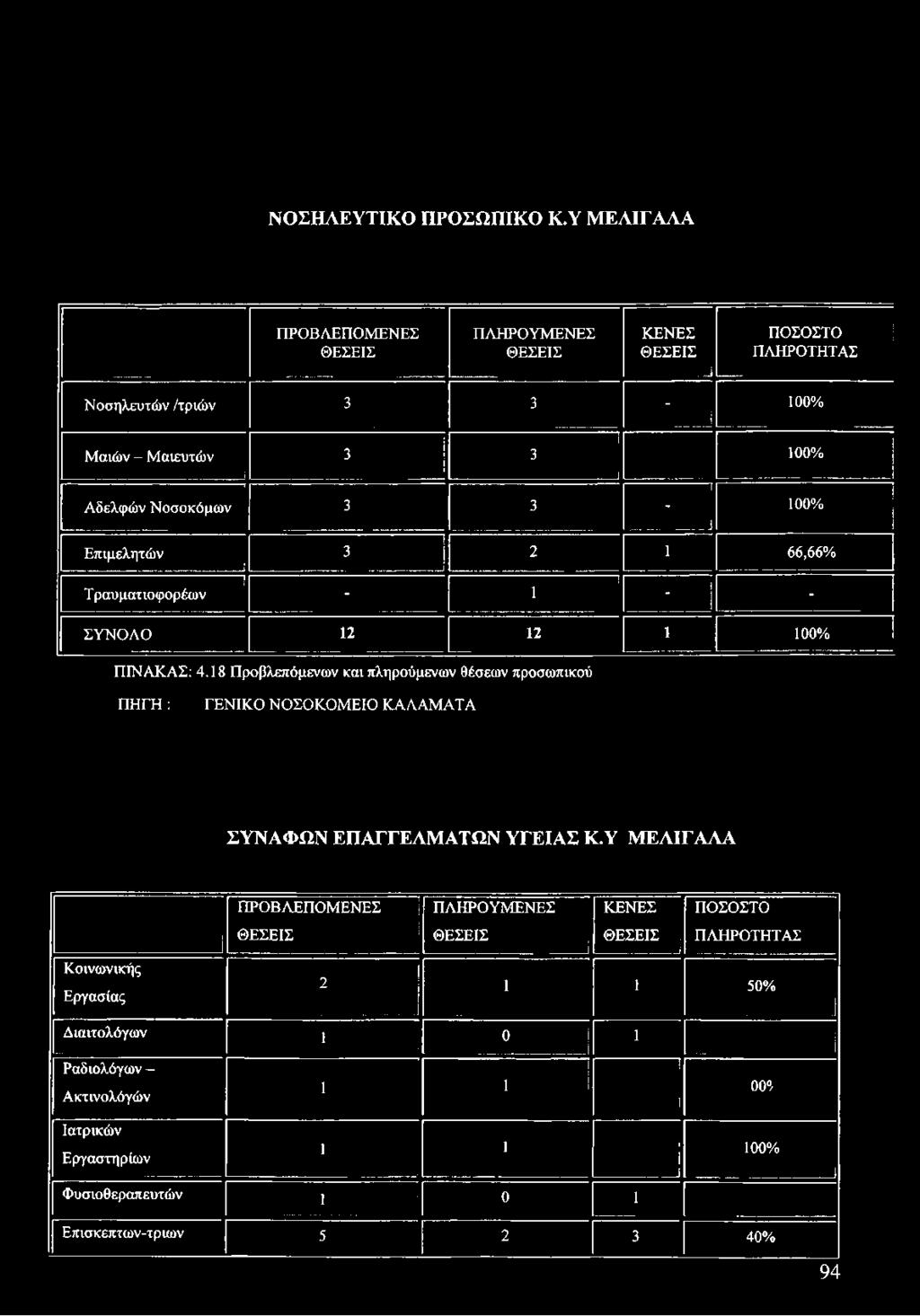 18 Προβλεπόμενων και πληρούμενων θέσεων προσωπικού - ΠΗΓΗ : ΓΕΝΙΚΟ ΝΟΣΟΚΟΜΕΙΟ ΚΑΛΑΜΑΤΑ ΣΥΝΑΦΩΝ ΕΠΑΓΓΕΛΜΑΤΩΝ ΥΓΕΙΑΣ Κ.