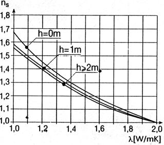 Pentru elementele de construcţie cu D 4,5, se consideră m = 1; pentru tâmplăria exterioară se consideră D = 0,5; pentru elementele de construcţie în contact cu solul precum şi planşeele peste