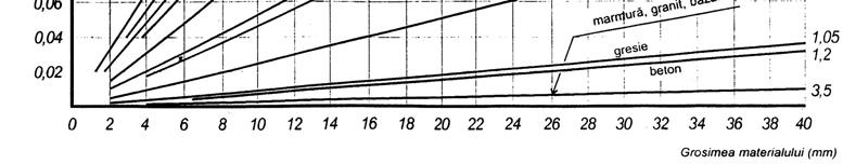 1064 MANUALUL INGINERULUI TEXTILIST PROBLEME TEHNICE GENERALE stratul acoperitor de şapă, ca strat distribuitor de căldură şi de rezistenţă cu grosimea de S E [m] şi conductivitatea termică λ E