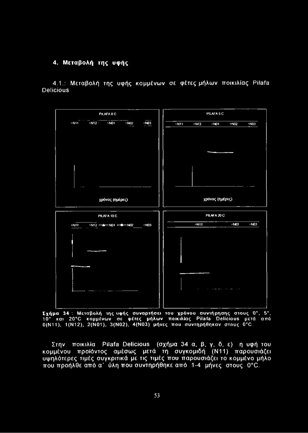 4. Μεταβολή της υφής 4.1.