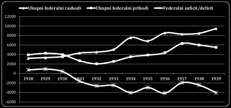 Institucionalne reforme: - Federalna korporacija za osiguranje depozita (FDIC) - Komisija za promet hartija od vrijednosti (SEC) Ukidanje klasične konvertibilnosti